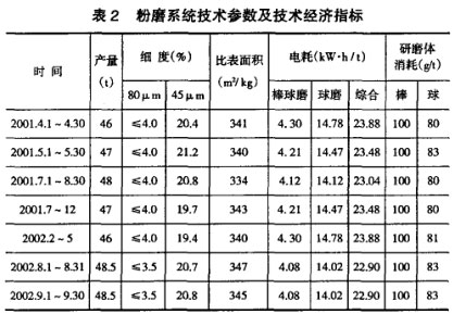 粉磨系統(tǒng)技術參數及技術經濟指標