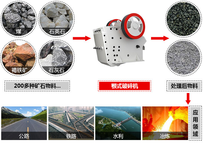 顎式破碎機(jī)可處理近200多種物料，應(yīng)用廣泛
