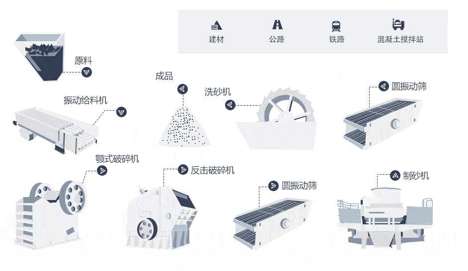 碎石設(shè)備生產(chǎn)線流程圖，進(jìn)料≤500mm，產(chǎn)量200t/h