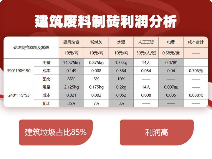 建筑垃圾制磚占比85%，投資少，利潤(rùn)高 