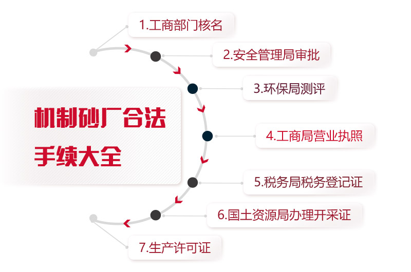 機(jī)制砂廠合法手續(xù)統(tǒng)計(jì)，缺一不可