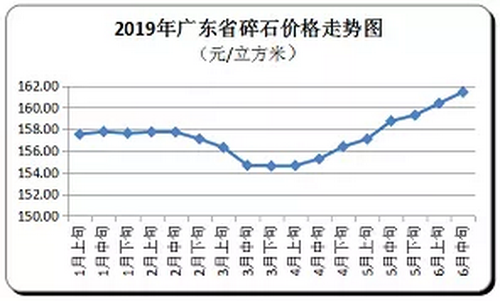 廣東省隨時價格走向，持續(xù)上漲