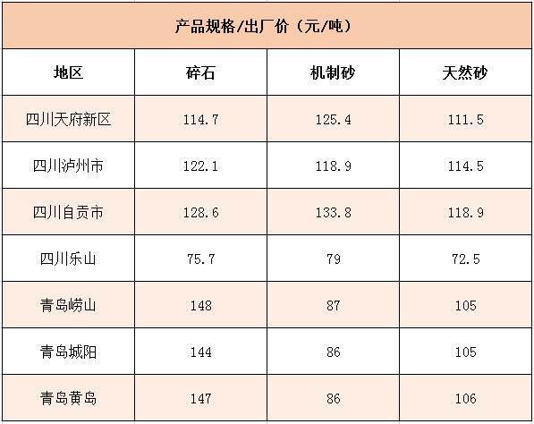 國內(nèi)多個地區(qū)碎石、機(jī)制砂價格
