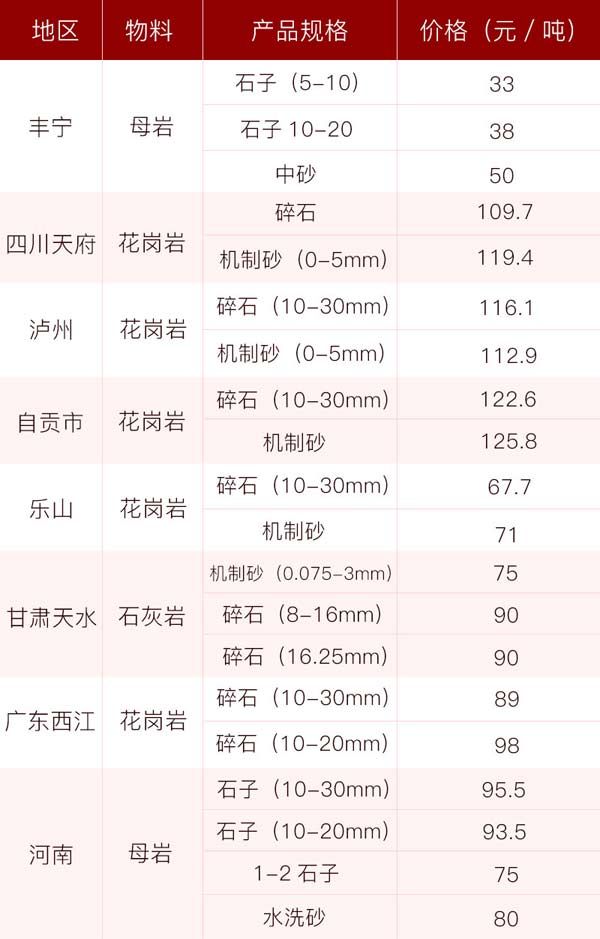 砂石價格供應(yīng)表，投資前景一片光明