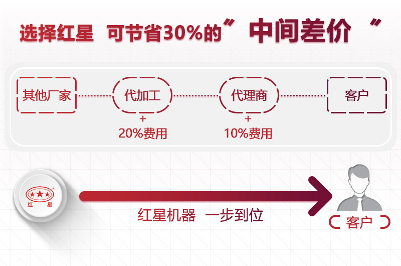 選擇紅星，為您節(jié)省成本30%