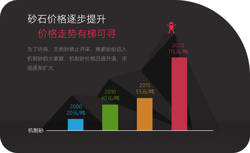 砂石價格一路上漲，投資石頭制砂機大有可為
